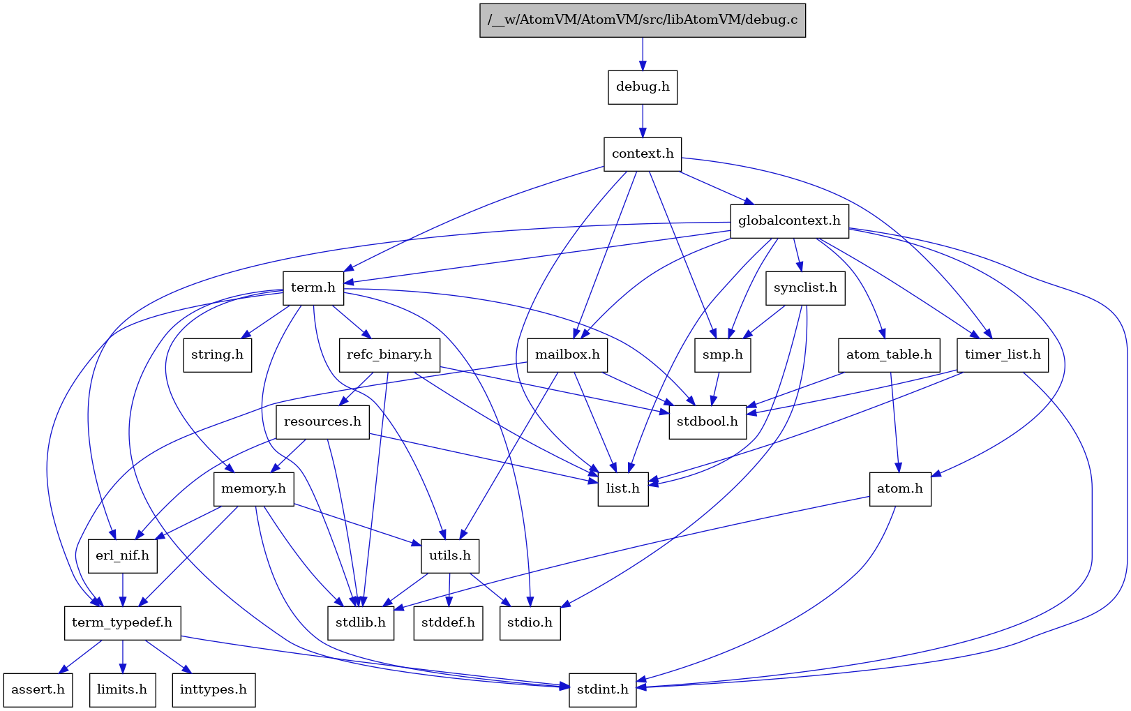 digraph {
    graph [bgcolor="#00000000"]
    node [shape=rectangle style=filled fillcolor="#FFFFFF" font=Helvetica padding=2]
    edge [color="#1414CE"]
    "9" [label="stdbool.h" tooltip="stdbool.h"]
    "25" [label="refc_binary.h" tooltip="refc_binary.h"]
    "6" [label="atom.h" tooltip="atom.h"]
    "12" [label="assert.h" tooltip="assert.h"]
    "17" [label="utils.h" tooltip="utils.h"]
    "21" [label="synclist.h" tooltip="synclist.h"]
    "15" [label="list.h" tooltip="list.h"]
    "5" [label="stdint.h" tooltip="stdint.h"]
    "7" [label="stdlib.h" tooltip="stdlib.h"]
    "3" [label="context.h" tooltip="context.h"]
    "24" [label="memory.h" tooltip="memory.h"]
    "26" [label="resources.h" tooltip="resources.h"]
    "22" [label="term.h" tooltip="term.h"]
    "18" [label="stddef.h" tooltip="stddef.h"]
    "10" [label="erl_nif.h" tooltip="erl_nif.h"]
    "1" [label="/__w/AtomVM/AtomVM/src/libAtomVM/debug.c" tooltip="/__w/AtomVM/AtomVM/src/libAtomVM/debug.c" fillcolor="#BFBFBF"]
    "2" [label="debug.h" tooltip="debug.h"]
    "13" [label="limits.h" tooltip="limits.h"]
    "8" [label="atom_table.h" tooltip="atom_table.h"]
    "23" [label="string.h" tooltip="string.h"]
    "11" [label="term_typedef.h" tooltip="term_typedef.h"]
    "4" [label="globalcontext.h" tooltip="globalcontext.h"]
    "20" [label="smp.h" tooltip="smp.h"]
    "27" [label="timer_list.h" tooltip="timer_list.h"]
    "16" [label="mailbox.h" tooltip="mailbox.h"]
    "19" [label="stdio.h" tooltip="stdio.h"]
    "14" [label="inttypes.h" tooltip="inttypes.h"]
    "25" -> "9" [dir=forward tooltip="include"]
    "25" -> "7" [dir=forward tooltip="include"]
    "25" -> "15" [dir=forward tooltip="include"]
    "25" -> "26" [dir=forward tooltip="include"]
    "6" -> "5" [dir=forward tooltip="include"]
    "6" -> "7" [dir=forward tooltip="include"]
    "17" -> "18" [dir=forward tooltip="include"]
    "17" -> "19" [dir=forward tooltip="include"]
    "17" -> "7" [dir=forward tooltip="include"]
    "21" -> "19" [dir=forward tooltip="include"]
    "21" -> "15" [dir=forward tooltip="include"]
    "21" -> "20" [dir=forward tooltip="include"]
    "3" -> "4" [dir=forward tooltip="include"]
    "3" -> "15" [dir=forward tooltip="include"]
    "3" -> "16" [dir=forward tooltip="include"]
    "3" -> "20" [dir=forward tooltip="include"]
    "3" -> "22" [dir=forward tooltip="include"]
    "3" -> "27" [dir=forward tooltip="include"]
    "24" -> "5" [dir=forward tooltip="include"]
    "24" -> "7" [dir=forward tooltip="include"]
    "24" -> "10" [dir=forward tooltip="include"]
    "24" -> "11" [dir=forward tooltip="include"]
    "24" -> "17" [dir=forward tooltip="include"]
    "26" -> "7" [dir=forward tooltip="include"]
    "26" -> "10" [dir=forward tooltip="include"]
    "26" -> "15" [dir=forward tooltip="include"]
    "26" -> "24" [dir=forward tooltip="include"]
    "22" -> "9" [dir=forward tooltip="include"]
    "22" -> "5" [dir=forward tooltip="include"]
    "22" -> "19" [dir=forward tooltip="include"]
    "22" -> "7" [dir=forward tooltip="include"]
    "22" -> "23" [dir=forward tooltip="include"]
    "22" -> "24" [dir=forward tooltip="include"]
    "22" -> "25" [dir=forward tooltip="include"]
    "22" -> "17" [dir=forward tooltip="include"]
    "22" -> "11" [dir=forward tooltip="include"]
    "10" -> "11" [dir=forward tooltip="include"]
    "1" -> "2" [dir=forward tooltip="include"]
    "2" -> "3" [dir=forward tooltip="include"]
    "8" -> "9" [dir=forward tooltip="include"]
    "8" -> "6" [dir=forward tooltip="include"]
    "11" -> "12" [dir=forward tooltip="include"]
    "11" -> "13" [dir=forward tooltip="include"]
    "11" -> "14" [dir=forward tooltip="include"]
    "11" -> "5" [dir=forward tooltip="include"]
    "4" -> "5" [dir=forward tooltip="include"]
    "4" -> "6" [dir=forward tooltip="include"]
    "4" -> "8" [dir=forward tooltip="include"]
    "4" -> "10" [dir=forward tooltip="include"]
    "4" -> "15" [dir=forward tooltip="include"]
    "4" -> "16" [dir=forward tooltip="include"]
    "4" -> "20" [dir=forward tooltip="include"]
    "4" -> "21" [dir=forward tooltip="include"]
    "4" -> "22" [dir=forward tooltip="include"]
    "4" -> "27" [dir=forward tooltip="include"]
    "20" -> "9" [dir=forward tooltip="include"]
    "27" -> "9" [dir=forward tooltip="include"]
    "27" -> "5" [dir=forward tooltip="include"]
    "27" -> "15" [dir=forward tooltip="include"]
    "16" -> "9" [dir=forward tooltip="include"]
    "16" -> "15" [dir=forward tooltip="include"]
    "16" -> "11" [dir=forward tooltip="include"]
    "16" -> "17" [dir=forward tooltip="include"]
}