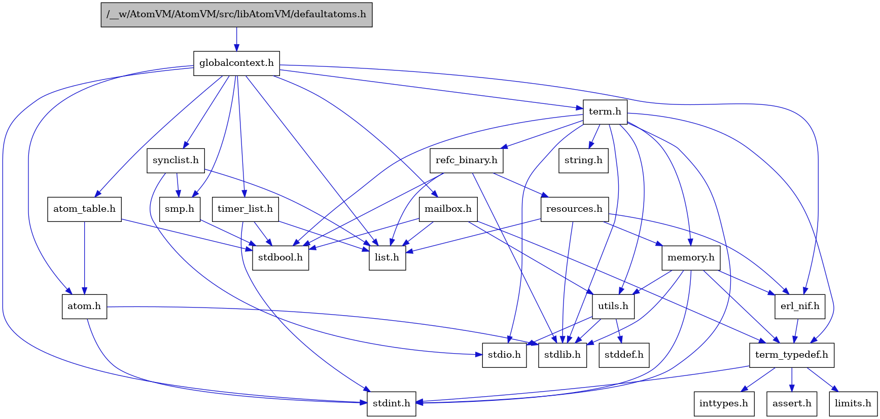 digraph {
    graph [bgcolor="#00000000"]
    node [shape=rectangle style=filled fillcolor="#FFFFFF" font=Helvetica padding=2]
    edge [color="#1414CE"]
    "7" [label="stdbool.h" tooltip="stdbool.h"]
    "23" [label="refc_binary.h" tooltip="refc_binary.h"]
    "1" [label="/__w/AtomVM/AtomVM/src/libAtomVM/defaultatoms.h" tooltip="/__w/AtomVM/AtomVM/src/libAtomVM/defaultatoms.h" fillcolor="#BFBFBF"]
    "4" [label="atom.h" tooltip="atom.h"]
    "10" [label="assert.h" tooltip="assert.h"]
    "15" [label="utils.h" tooltip="utils.h"]
    "19" [label="synclist.h" tooltip="synclist.h"]
    "13" [label="list.h" tooltip="list.h"]
    "3" [label="stdint.h" tooltip="stdint.h"]
    "5" [label="stdlib.h" tooltip="stdlib.h"]
    "22" [label="memory.h" tooltip="memory.h"]
    "24" [label="resources.h" tooltip="resources.h"]
    "20" [label="term.h" tooltip="term.h"]
    "16" [label="stddef.h" tooltip="stddef.h"]
    "8" [label="erl_nif.h" tooltip="erl_nif.h"]
    "11" [label="limits.h" tooltip="limits.h"]
    "6" [label="atom_table.h" tooltip="atom_table.h"]
    "21" [label="string.h" tooltip="string.h"]
    "9" [label="term_typedef.h" tooltip="term_typedef.h"]
    "2" [label="globalcontext.h" tooltip="globalcontext.h"]
    "18" [label="smp.h" tooltip="smp.h"]
    "25" [label="timer_list.h" tooltip="timer_list.h"]
    "14" [label="mailbox.h" tooltip="mailbox.h"]
    "17" [label="stdio.h" tooltip="stdio.h"]
    "12" [label="inttypes.h" tooltip="inttypes.h"]
    "23" -> "7" [dir=forward tooltip="include"]
    "23" -> "5" [dir=forward tooltip="include"]
    "23" -> "13" [dir=forward tooltip="include"]
    "23" -> "24" [dir=forward tooltip="include"]
    "1" -> "2" [dir=forward tooltip="include"]
    "4" -> "3" [dir=forward tooltip="include"]
    "4" -> "5" [dir=forward tooltip="include"]
    "15" -> "16" [dir=forward tooltip="include"]
    "15" -> "17" [dir=forward tooltip="include"]
    "15" -> "5" [dir=forward tooltip="include"]
    "19" -> "17" [dir=forward tooltip="include"]
    "19" -> "13" [dir=forward tooltip="include"]
    "19" -> "18" [dir=forward tooltip="include"]
    "22" -> "3" [dir=forward tooltip="include"]
    "22" -> "5" [dir=forward tooltip="include"]
    "22" -> "8" [dir=forward tooltip="include"]
    "22" -> "9" [dir=forward tooltip="include"]
    "22" -> "15" [dir=forward tooltip="include"]
    "24" -> "5" [dir=forward tooltip="include"]
    "24" -> "8" [dir=forward tooltip="include"]
    "24" -> "13" [dir=forward tooltip="include"]
    "24" -> "22" [dir=forward tooltip="include"]
    "20" -> "7" [dir=forward tooltip="include"]
    "20" -> "3" [dir=forward tooltip="include"]
    "20" -> "17" [dir=forward tooltip="include"]
    "20" -> "5" [dir=forward tooltip="include"]
    "20" -> "21" [dir=forward tooltip="include"]
    "20" -> "22" [dir=forward tooltip="include"]
    "20" -> "23" [dir=forward tooltip="include"]
    "20" -> "15" [dir=forward tooltip="include"]
    "20" -> "9" [dir=forward tooltip="include"]
    "8" -> "9" [dir=forward tooltip="include"]
    "6" -> "7" [dir=forward tooltip="include"]
    "6" -> "4" [dir=forward tooltip="include"]
    "9" -> "10" [dir=forward tooltip="include"]
    "9" -> "11" [dir=forward tooltip="include"]
    "9" -> "12" [dir=forward tooltip="include"]
    "9" -> "3" [dir=forward tooltip="include"]
    "2" -> "3" [dir=forward tooltip="include"]
    "2" -> "4" [dir=forward tooltip="include"]
    "2" -> "6" [dir=forward tooltip="include"]
    "2" -> "8" [dir=forward tooltip="include"]
    "2" -> "13" [dir=forward tooltip="include"]
    "2" -> "14" [dir=forward tooltip="include"]
    "2" -> "18" [dir=forward tooltip="include"]
    "2" -> "19" [dir=forward tooltip="include"]
    "2" -> "20" [dir=forward tooltip="include"]
    "2" -> "25" [dir=forward tooltip="include"]
    "18" -> "7" [dir=forward tooltip="include"]
    "25" -> "7" [dir=forward tooltip="include"]
    "25" -> "3" [dir=forward tooltip="include"]
    "25" -> "13" [dir=forward tooltip="include"]
    "14" -> "7" [dir=forward tooltip="include"]
    "14" -> "13" [dir=forward tooltip="include"]
    "14" -> "9" [dir=forward tooltip="include"]
    "14" -> "15" [dir=forward tooltip="include"]
}