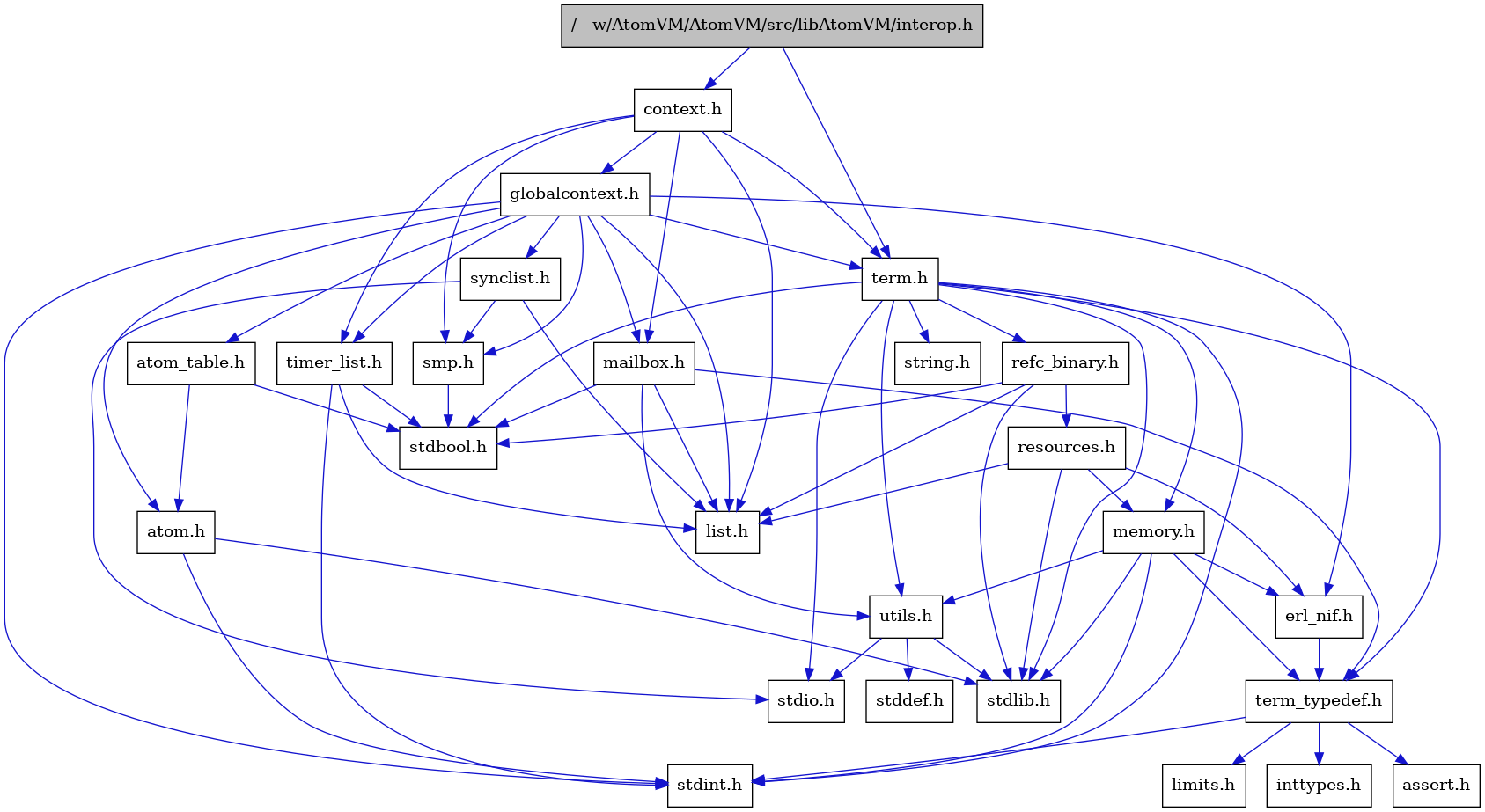 digraph {
    graph [bgcolor="#00000000"]
    node [shape=rectangle style=filled fillcolor="#FFFFFF" font=Helvetica padding=2]
    edge [color="#1414CE"]
    "8" [label="stdbool.h" tooltip="stdbool.h"]
    "1" [label="/__w/AtomVM/AtomVM/src/libAtomVM/interop.h" tooltip="/__w/AtomVM/AtomVM/src/libAtomVM/interop.h" fillcolor="#BFBFBF"]
    "24" [label="refc_binary.h" tooltip="refc_binary.h"]
    "5" [label="atom.h" tooltip="atom.h"]
    "11" [label="assert.h" tooltip="assert.h"]
    "16" [label="utils.h" tooltip="utils.h"]
    "20" [label="synclist.h" tooltip="synclist.h"]
    "14" [label="list.h" tooltip="list.h"]
    "4" [label="stdint.h" tooltip="stdint.h"]
    "6" [label="stdlib.h" tooltip="stdlib.h"]
    "2" [label="context.h" tooltip="context.h"]
    "23" [label="memory.h" tooltip="memory.h"]
    "25" [label="resources.h" tooltip="resources.h"]
    "21" [label="term.h" tooltip="term.h"]
    "17" [label="stddef.h" tooltip="stddef.h"]
    "9" [label="erl_nif.h" tooltip="erl_nif.h"]
    "12" [label="limits.h" tooltip="limits.h"]
    "7" [label="atom_table.h" tooltip="atom_table.h"]
    "22" [label="string.h" tooltip="string.h"]
    "10" [label="term_typedef.h" tooltip="term_typedef.h"]
    "3" [label="globalcontext.h" tooltip="globalcontext.h"]
    "19" [label="smp.h" tooltip="smp.h"]
    "26" [label="timer_list.h" tooltip="timer_list.h"]
    "15" [label="mailbox.h" tooltip="mailbox.h"]
    "18" [label="stdio.h" tooltip="stdio.h"]
    "13" [label="inttypes.h" tooltip="inttypes.h"]
    "1" -> "2" [dir=forward tooltip="include"]
    "1" -> "21" [dir=forward tooltip="include"]
    "24" -> "8" [dir=forward tooltip="include"]
    "24" -> "6" [dir=forward tooltip="include"]
    "24" -> "14" [dir=forward tooltip="include"]
    "24" -> "25" [dir=forward tooltip="include"]
    "5" -> "4" [dir=forward tooltip="include"]
    "5" -> "6" [dir=forward tooltip="include"]
    "16" -> "17" [dir=forward tooltip="include"]
    "16" -> "18" [dir=forward tooltip="include"]
    "16" -> "6" [dir=forward tooltip="include"]
    "20" -> "18" [dir=forward tooltip="include"]
    "20" -> "14" [dir=forward tooltip="include"]
    "20" -> "19" [dir=forward tooltip="include"]
    "2" -> "3" [dir=forward tooltip="include"]
    "2" -> "14" [dir=forward tooltip="include"]
    "2" -> "15" [dir=forward tooltip="include"]
    "2" -> "19" [dir=forward tooltip="include"]
    "2" -> "21" [dir=forward tooltip="include"]
    "2" -> "26" [dir=forward tooltip="include"]
    "23" -> "4" [dir=forward tooltip="include"]
    "23" -> "6" [dir=forward tooltip="include"]
    "23" -> "9" [dir=forward tooltip="include"]
    "23" -> "10" [dir=forward tooltip="include"]
    "23" -> "16" [dir=forward tooltip="include"]
    "25" -> "6" [dir=forward tooltip="include"]
    "25" -> "9" [dir=forward tooltip="include"]
    "25" -> "14" [dir=forward tooltip="include"]
    "25" -> "23" [dir=forward tooltip="include"]
    "21" -> "8" [dir=forward tooltip="include"]
    "21" -> "4" [dir=forward tooltip="include"]
    "21" -> "18" [dir=forward tooltip="include"]
    "21" -> "6" [dir=forward tooltip="include"]
    "21" -> "22" [dir=forward tooltip="include"]
    "21" -> "23" [dir=forward tooltip="include"]
    "21" -> "24" [dir=forward tooltip="include"]
    "21" -> "16" [dir=forward tooltip="include"]
    "21" -> "10" [dir=forward tooltip="include"]
    "9" -> "10" [dir=forward tooltip="include"]
    "7" -> "8" [dir=forward tooltip="include"]
    "7" -> "5" [dir=forward tooltip="include"]
    "10" -> "11" [dir=forward tooltip="include"]
    "10" -> "12" [dir=forward tooltip="include"]
    "10" -> "13" [dir=forward tooltip="include"]
    "10" -> "4" [dir=forward tooltip="include"]
    "3" -> "4" [dir=forward tooltip="include"]
    "3" -> "5" [dir=forward tooltip="include"]
    "3" -> "7" [dir=forward tooltip="include"]
    "3" -> "9" [dir=forward tooltip="include"]
    "3" -> "14" [dir=forward tooltip="include"]
    "3" -> "15" [dir=forward tooltip="include"]
    "3" -> "19" [dir=forward tooltip="include"]
    "3" -> "20" [dir=forward tooltip="include"]
    "3" -> "21" [dir=forward tooltip="include"]
    "3" -> "26" [dir=forward tooltip="include"]
    "19" -> "8" [dir=forward tooltip="include"]
    "26" -> "8" [dir=forward tooltip="include"]
    "26" -> "4" [dir=forward tooltip="include"]
    "26" -> "14" [dir=forward tooltip="include"]
    "15" -> "8" [dir=forward tooltip="include"]
    "15" -> "14" [dir=forward tooltip="include"]
    "15" -> "10" [dir=forward tooltip="include"]
    "15" -> "16" [dir=forward tooltip="include"]
}