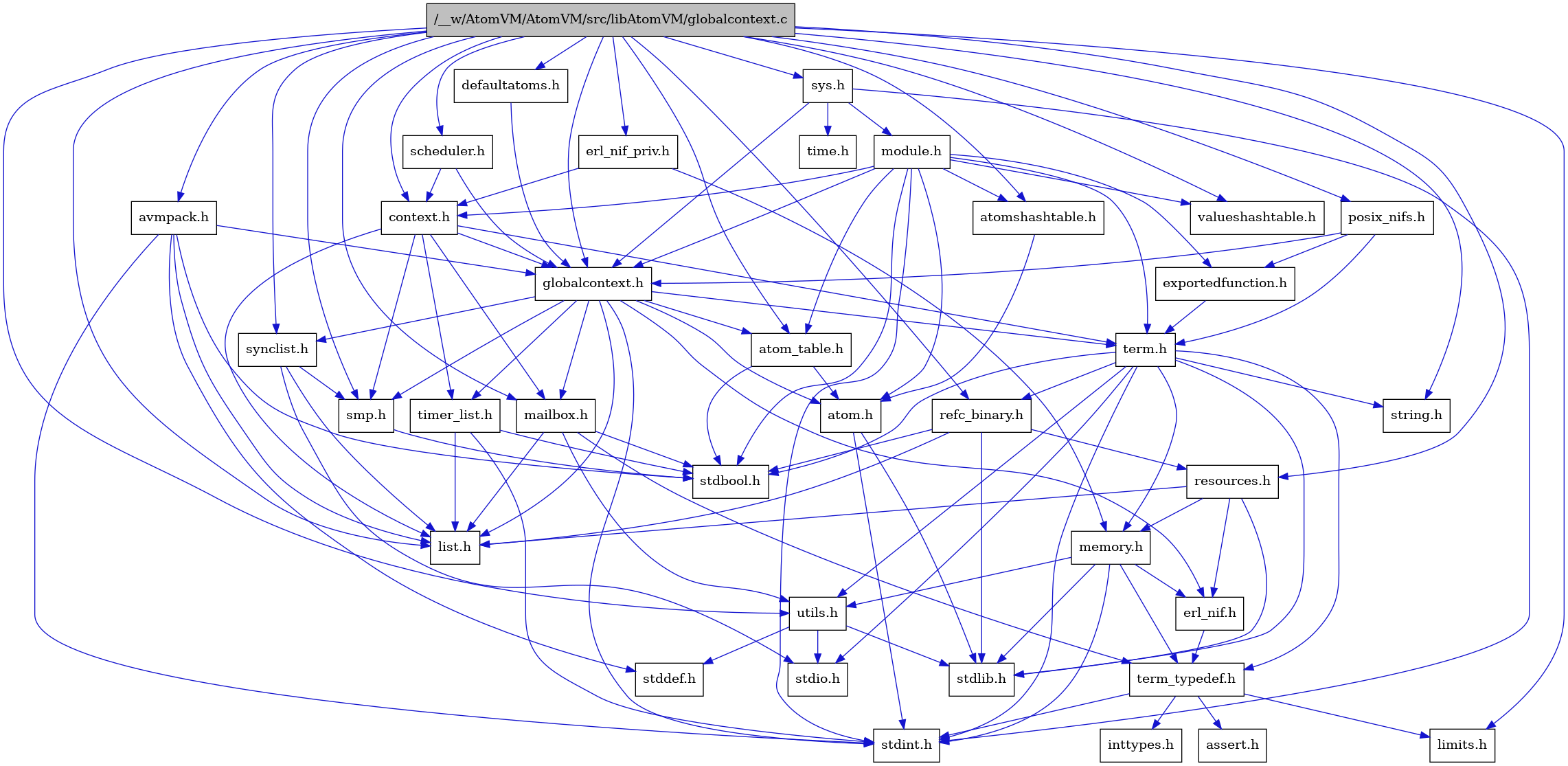 digraph {
    graph [bgcolor="#00000000"]
    node [shape=rectangle style=filled fillcolor="#FFFFFF" font=Helvetica padding=2]
    edge [color="#1414CE"]
    "9" [label="stdbool.h" tooltip="stdbool.h"]
    "30" [label="erl_nif_priv.h" tooltip="erl_nif_priv.h"]
    "23" [label="refc_binary.h" tooltip="refc_binary.h"]
    "29" [label="defaultatoms.h" tooltip="defaultatoms.h"]
    "6" [label="atom.h" tooltip="atom.h"]
    "12" [label="assert.h" tooltip="assert.h"]
    "16" [label="utils.h" tooltip="utils.h"]
    "20" [label="synclist.h" tooltip="synclist.h"]
    "14" [label="list.h" tooltip="list.h"]
    "5" [label="stdint.h" tooltip="stdint.h"]
    "7" [label="stdlib.h" tooltip="stdlib.h"]
    "28" [label="context.h" tooltip="context.h"]
    "22" [label="memory.h" tooltip="memory.h"]
    "34" [label="sys.h" tooltip="sys.h"]
    "35" [label="module.h" tooltip="module.h"]
    "36" [label="valueshashtable.h" tooltip="valueshashtable.h"]
    "24" [label="resources.h" tooltip="resources.h"]
    "21" [label="term.h" tooltip="term.h"]
    "17" [label="stddef.h" tooltip="stddef.h"]
    "10" [label="erl_nif.h" tooltip="erl_nif.h"]
    "32" [label="exportedfunction.h" tooltip="exportedfunction.h"]
    "2" [label="limits.h" tooltip="limits.h"]
    "8" [label="atom_table.h" tooltip="atom_table.h"]
    "27" [label="avmpack.h" tooltip="avmpack.h"]
    "3" [label="string.h" tooltip="string.h"]
    "11" [label="term_typedef.h" tooltip="term_typedef.h"]
    "1" [label="/__w/AtomVM/AtomVM/src/libAtomVM/globalcontext.c" tooltip="/__w/AtomVM/AtomVM/src/libAtomVM/globalcontext.c" fillcolor="#BFBFBF"]
    "4" [label="globalcontext.h" tooltip="globalcontext.h"]
    "33" [label="scheduler.h" tooltip="scheduler.h"]
    "19" [label="smp.h" tooltip="smp.h"]
    "26" [label="atomshashtable.h" tooltip="atomshashtable.h"]
    "37" [label="time.h" tooltip="time.h"]
    "25" [label="timer_list.h" tooltip="timer_list.h"]
    "31" [label="posix_nifs.h" tooltip="posix_nifs.h"]
    "15" [label="mailbox.h" tooltip="mailbox.h"]
    "18" [label="stdio.h" tooltip="stdio.h"]
    "13" [label="inttypes.h" tooltip="inttypes.h"]
    "30" -> "28" [dir=forward tooltip="include"]
    "30" -> "22" [dir=forward tooltip="include"]
    "23" -> "9" [dir=forward tooltip="include"]
    "23" -> "7" [dir=forward tooltip="include"]
    "23" -> "14" [dir=forward tooltip="include"]
    "23" -> "24" [dir=forward tooltip="include"]
    "29" -> "4" [dir=forward tooltip="include"]
    "6" -> "5" [dir=forward tooltip="include"]
    "6" -> "7" [dir=forward tooltip="include"]
    "16" -> "17" [dir=forward tooltip="include"]
    "16" -> "18" [dir=forward tooltip="include"]
    "16" -> "7" [dir=forward tooltip="include"]
    "20" -> "18" [dir=forward tooltip="include"]
    "20" -> "14" [dir=forward tooltip="include"]
    "20" -> "19" [dir=forward tooltip="include"]
    "28" -> "4" [dir=forward tooltip="include"]
    "28" -> "14" [dir=forward tooltip="include"]
    "28" -> "15" [dir=forward tooltip="include"]
    "28" -> "19" [dir=forward tooltip="include"]
    "28" -> "21" [dir=forward tooltip="include"]
    "28" -> "25" [dir=forward tooltip="include"]
    "22" -> "5" [dir=forward tooltip="include"]
    "22" -> "7" [dir=forward tooltip="include"]
    "22" -> "10" [dir=forward tooltip="include"]
    "22" -> "11" [dir=forward tooltip="include"]
    "22" -> "16" [dir=forward tooltip="include"]
    "34" -> "4" [dir=forward tooltip="include"]
    "34" -> "35" [dir=forward tooltip="include"]
    "34" -> "5" [dir=forward tooltip="include"]
    "34" -> "37" [dir=forward tooltip="include"]
    "35" -> "9" [dir=forward tooltip="include"]
    "35" -> "5" [dir=forward tooltip="include"]
    "35" -> "6" [dir=forward tooltip="include"]
    "35" -> "8" [dir=forward tooltip="include"]
    "35" -> "26" [dir=forward tooltip="include"]
    "35" -> "28" [dir=forward tooltip="include"]
    "35" -> "32" [dir=forward tooltip="include"]
    "35" -> "4" [dir=forward tooltip="include"]
    "35" -> "21" [dir=forward tooltip="include"]
    "35" -> "36" [dir=forward tooltip="include"]
    "24" -> "7" [dir=forward tooltip="include"]
    "24" -> "10" [dir=forward tooltip="include"]
    "24" -> "14" [dir=forward tooltip="include"]
    "24" -> "22" [dir=forward tooltip="include"]
    "21" -> "9" [dir=forward tooltip="include"]
    "21" -> "5" [dir=forward tooltip="include"]
    "21" -> "18" [dir=forward tooltip="include"]
    "21" -> "7" [dir=forward tooltip="include"]
    "21" -> "3" [dir=forward tooltip="include"]
    "21" -> "22" [dir=forward tooltip="include"]
    "21" -> "23" [dir=forward tooltip="include"]
    "21" -> "16" [dir=forward tooltip="include"]
    "21" -> "11" [dir=forward tooltip="include"]
    "10" -> "11" [dir=forward tooltip="include"]
    "32" -> "21" [dir=forward tooltip="include"]
    "8" -> "9" [dir=forward tooltip="include"]
    "8" -> "6" [dir=forward tooltip="include"]
    "27" -> "4" [dir=forward tooltip="include"]
    "27" -> "14" [dir=forward tooltip="include"]
    "27" -> "9" [dir=forward tooltip="include"]
    "27" -> "17" [dir=forward tooltip="include"]
    "27" -> "5" [dir=forward tooltip="include"]
    "11" -> "12" [dir=forward tooltip="include"]
    "11" -> "2" [dir=forward tooltip="include"]
    "11" -> "13" [dir=forward tooltip="include"]
    "11" -> "5" [dir=forward tooltip="include"]
    "1" -> "2" [dir=forward tooltip="include"]
    "1" -> "3" [dir=forward tooltip="include"]
    "1" -> "4" [dir=forward tooltip="include"]
    "1" -> "8" [dir=forward tooltip="include"]
    "1" -> "26" [dir=forward tooltip="include"]
    "1" -> "27" [dir=forward tooltip="include"]
    "1" -> "28" [dir=forward tooltip="include"]
    "1" -> "29" [dir=forward tooltip="include"]
    "1" -> "30" [dir=forward tooltip="include"]
    "1" -> "14" [dir=forward tooltip="include"]
    "1" -> "15" [dir=forward tooltip="include"]
    "1" -> "31" [dir=forward tooltip="include"]
    "1" -> "23" [dir=forward tooltip="include"]
    "1" -> "24" [dir=forward tooltip="include"]
    "1" -> "33" [dir=forward tooltip="include"]
    "1" -> "19" [dir=forward tooltip="include"]
    "1" -> "20" [dir=forward tooltip="include"]
    "1" -> "34" [dir=forward tooltip="include"]
    "1" -> "16" [dir=forward tooltip="include"]
    "1" -> "36" [dir=forward tooltip="include"]
    "4" -> "5" [dir=forward tooltip="include"]
    "4" -> "6" [dir=forward tooltip="include"]
    "4" -> "8" [dir=forward tooltip="include"]
    "4" -> "10" [dir=forward tooltip="include"]
    "4" -> "14" [dir=forward tooltip="include"]
    "4" -> "15" [dir=forward tooltip="include"]
    "4" -> "19" [dir=forward tooltip="include"]
    "4" -> "20" [dir=forward tooltip="include"]
    "4" -> "21" [dir=forward tooltip="include"]
    "4" -> "25" [dir=forward tooltip="include"]
    "33" -> "28" [dir=forward tooltip="include"]
    "33" -> "4" [dir=forward tooltip="include"]
    "19" -> "9" [dir=forward tooltip="include"]
    "26" -> "6" [dir=forward tooltip="include"]
    "25" -> "9" [dir=forward tooltip="include"]
    "25" -> "5" [dir=forward tooltip="include"]
    "25" -> "14" [dir=forward tooltip="include"]
    "31" -> "32" [dir=forward tooltip="include"]
    "31" -> "4" [dir=forward tooltip="include"]
    "31" -> "21" [dir=forward tooltip="include"]
    "15" -> "9" [dir=forward tooltip="include"]
    "15" -> "14" [dir=forward tooltip="include"]
    "15" -> "11" [dir=forward tooltip="include"]
    "15" -> "16" [dir=forward tooltip="include"]
}