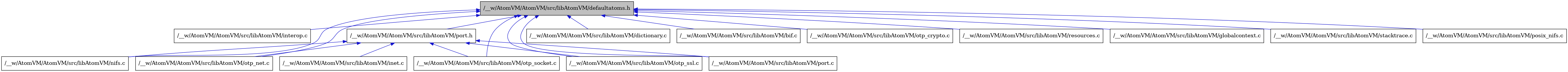 digraph {
    graph [bgcolor="#00000000"]
    node [shape=rectangle style=filled fillcolor="#FFFFFF" font=Helvetica padding=2]
    edge [color="#1414CE"]
    "5" [label="/__w/AtomVM/AtomVM/src/libAtomVM/interop.c" tooltip="/__w/AtomVM/AtomVM/src/libAtomVM/interop.c"]
    "6" [label="/__w/AtomVM/AtomVM/src/libAtomVM/nifs.c" tooltip="/__w/AtomVM/AtomVM/src/libAtomVM/nifs.c"]
    "1" [label="/__w/AtomVM/AtomVM/src/libAtomVM/defaultatoms.h" tooltip="/__w/AtomVM/AtomVM/src/libAtomVM/defaultatoms.h" fillcolor="#BFBFBF"]
    "3" [label="/__w/AtomVM/AtomVM/src/libAtomVM/dictionary.c" tooltip="/__w/AtomVM/AtomVM/src/libAtomVM/dictionary.c"]
    "2" [label="/__w/AtomVM/AtomVM/src/libAtomVM/bif.c" tooltip="/__w/AtomVM/AtomVM/src/libAtomVM/bif.c"]
    "7" [label="/__w/AtomVM/AtomVM/src/libAtomVM/otp_crypto.c" tooltip="/__w/AtomVM/AtomVM/src/libAtomVM/otp_crypto.c"]
    "8" [label="/__w/AtomVM/AtomVM/src/libAtomVM/otp_net.c" tooltip="/__w/AtomVM/AtomVM/src/libAtomVM/otp_net.c"]
    "15" [label="/__w/AtomVM/AtomVM/src/libAtomVM/resources.c" tooltip="/__w/AtomVM/AtomVM/src/libAtomVM/resources.c"]
    "13" [label="/__w/AtomVM/AtomVM/src/libAtomVM/inet.c" tooltip="/__w/AtomVM/AtomVM/src/libAtomVM/inet.c"]
    "4" [label="/__w/AtomVM/AtomVM/src/libAtomVM/globalcontext.c" tooltip="/__w/AtomVM/AtomVM/src/libAtomVM/globalcontext.c"]
    "9" [label="/__w/AtomVM/AtomVM/src/libAtomVM/otp_socket.c" tooltip="/__w/AtomVM/AtomVM/src/libAtomVM/otp_socket.c"]
    "16" [label="/__w/AtomVM/AtomVM/src/libAtomVM/stacktrace.c" tooltip="/__w/AtomVM/AtomVM/src/libAtomVM/stacktrace.c"]
    "10" [label="/__w/AtomVM/AtomVM/src/libAtomVM/otp_ssl.c" tooltip="/__w/AtomVM/AtomVM/src/libAtomVM/otp_ssl.c"]
    "14" [label="/__w/AtomVM/AtomVM/src/libAtomVM/posix_nifs.c" tooltip="/__w/AtomVM/AtomVM/src/libAtomVM/posix_nifs.c"]
    "11" [label="/__w/AtomVM/AtomVM/src/libAtomVM/port.c" tooltip="/__w/AtomVM/AtomVM/src/libAtomVM/port.c"]
    "12" [label="/__w/AtomVM/AtomVM/src/libAtomVM/port.h" tooltip="/__w/AtomVM/AtomVM/src/libAtomVM/port.h"]
    "1" -> "2" [dir=back tooltip="include"]
    "1" -> "3" [dir=back tooltip="include"]
    "1" -> "4" [dir=back tooltip="include"]
    "1" -> "5" [dir=back tooltip="include"]
    "1" -> "6" [dir=back tooltip="include"]
    "1" -> "7" [dir=back tooltip="include"]
    "1" -> "8" [dir=back tooltip="include"]
    "1" -> "9" [dir=back tooltip="include"]
    "1" -> "10" [dir=back tooltip="include"]
    "1" -> "11" [dir=back tooltip="include"]
    "1" -> "12" [dir=back tooltip="include"]
    "1" -> "14" [dir=back tooltip="include"]
    "1" -> "15" [dir=back tooltip="include"]
    "1" -> "16" [dir=back tooltip="include"]
    "12" -> "13" [dir=back tooltip="include"]
    "12" -> "6" [dir=back tooltip="include"]
    "12" -> "8" [dir=back tooltip="include"]
    "12" -> "9" [dir=back tooltip="include"]
    "12" -> "10" [dir=back tooltip="include"]
    "12" -> "11" [dir=back tooltip="include"]
}