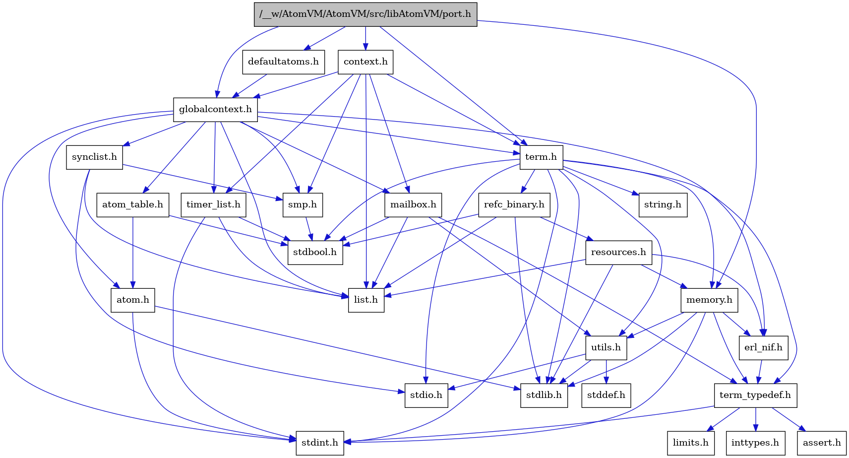 digraph {
    graph [bgcolor="#00000000"]
    node [shape=rectangle style=filled fillcolor="#FFFFFF" font=Helvetica padding=2]
    edge [color="#1414CE"]
    "8" [label="stdbool.h" tooltip="stdbool.h"]
    "24" [label="refc_binary.h" tooltip="refc_binary.h"]
    "27" [label="defaultatoms.h" tooltip="defaultatoms.h"]
    "5" [label="atom.h" tooltip="atom.h"]
    "11" [label="assert.h" tooltip="assert.h"]
    "16" [label="utils.h" tooltip="utils.h"]
    "20" [label="synclist.h" tooltip="synclist.h"]
    "14" [label="list.h" tooltip="list.h"]
    "4" [label="stdint.h" tooltip="stdint.h"]
    "6" [label="stdlib.h" tooltip="stdlib.h"]
    "2" [label="context.h" tooltip="context.h"]
    "23" [label="memory.h" tooltip="memory.h"]
    "25" [label="resources.h" tooltip="resources.h"]
    "21" [label="term.h" tooltip="term.h"]
    "17" [label="stddef.h" tooltip="stddef.h"]
    "9" [label="erl_nif.h" tooltip="erl_nif.h"]
    "12" [label="limits.h" tooltip="limits.h"]
    "7" [label="atom_table.h" tooltip="atom_table.h"]
    "22" [label="string.h" tooltip="string.h"]
    "10" [label="term_typedef.h" tooltip="term_typedef.h"]
    "3" [label="globalcontext.h" tooltip="globalcontext.h"]
    "19" [label="smp.h" tooltip="smp.h"]
    "26" [label="timer_list.h" tooltip="timer_list.h"]
    "15" [label="mailbox.h" tooltip="mailbox.h"]
    "1" [label="/__w/AtomVM/AtomVM/src/libAtomVM/port.h" tooltip="/__w/AtomVM/AtomVM/src/libAtomVM/port.h" fillcolor="#BFBFBF"]
    "18" [label="stdio.h" tooltip="stdio.h"]
    "13" [label="inttypes.h" tooltip="inttypes.h"]
    "24" -> "8" [dir=forward tooltip="include"]
    "24" -> "6" [dir=forward tooltip="include"]
    "24" -> "14" [dir=forward tooltip="include"]
    "24" -> "25" [dir=forward tooltip="include"]
    "27" -> "3" [dir=forward tooltip="include"]
    "5" -> "4" [dir=forward tooltip="include"]
    "5" -> "6" [dir=forward tooltip="include"]
    "16" -> "17" [dir=forward tooltip="include"]
    "16" -> "18" [dir=forward tooltip="include"]
    "16" -> "6" [dir=forward tooltip="include"]
    "20" -> "18" [dir=forward tooltip="include"]
    "20" -> "14" [dir=forward tooltip="include"]
    "20" -> "19" [dir=forward tooltip="include"]
    "2" -> "3" [dir=forward tooltip="include"]
    "2" -> "14" [dir=forward tooltip="include"]
    "2" -> "15" [dir=forward tooltip="include"]
    "2" -> "19" [dir=forward tooltip="include"]
    "2" -> "21" [dir=forward tooltip="include"]
    "2" -> "26" [dir=forward tooltip="include"]
    "23" -> "4" [dir=forward tooltip="include"]
    "23" -> "6" [dir=forward tooltip="include"]
    "23" -> "9" [dir=forward tooltip="include"]
    "23" -> "10" [dir=forward tooltip="include"]
    "23" -> "16" [dir=forward tooltip="include"]
    "25" -> "6" [dir=forward tooltip="include"]
    "25" -> "9" [dir=forward tooltip="include"]
    "25" -> "14" [dir=forward tooltip="include"]
    "25" -> "23" [dir=forward tooltip="include"]
    "21" -> "8" [dir=forward tooltip="include"]
    "21" -> "4" [dir=forward tooltip="include"]
    "21" -> "18" [dir=forward tooltip="include"]
    "21" -> "6" [dir=forward tooltip="include"]
    "21" -> "22" [dir=forward tooltip="include"]
    "21" -> "23" [dir=forward tooltip="include"]
    "21" -> "24" [dir=forward tooltip="include"]
    "21" -> "16" [dir=forward tooltip="include"]
    "21" -> "10" [dir=forward tooltip="include"]
    "9" -> "10" [dir=forward tooltip="include"]
    "7" -> "8" [dir=forward tooltip="include"]
    "7" -> "5" [dir=forward tooltip="include"]
    "10" -> "11" [dir=forward tooltip="include"]
    "10" -> "12" [dir=forward tooltip="include"]
    "10" -> "13" [dir=forward tooltip="include"]
    "10" -> "4" [dir=forward tooltip="include"]
    "3" -> "4" [dir=forward tooltip="include"]
    "3" -> "5" [dir=forward tooltip="include"]
    "3" -> "7" [dir=forward tooltip="include"]
    "3" -> "9" [dir=forward tooltip="include"]
    "3" -> "14" [dir=forward tooltip="include"]
    "3" -> "15" [dir=forward tooltip="include"]
    "3" -> "19" [dir=forward tooltip="include"]
    "3" -> "20" [dir=forward tooltip="include"]
    "3" -> "21" [dir=forward tooltip="include"]
    "3" -> "26" [dir=forward tooltip="include"]
    "19" -> "8" [dir=forward tooltip="include"]
    "26" -> "8" [dir=forward tooltip="include"]
    "26" -> "4" [dir=forward tooltip="include"]
    "26" -> "14" [dir=forward tooltip="include"]
    "15" -> "8" [dir=forward tooltip="include"]
    "15" -> "14" [dir=forward tooltip="include"]
    "15" -> "10" [dir=forward tooltip="include"]
    "15" -> "16" [dir=forward tooltip="include"]
    "1" -> "2" [dir=forward tooltip="include"]
    "1" -> "27" [dir=forward tooltip="include"]
    "1" -> "3" [dir=forward tooltip="include"]
    "1" -> "23" [dir=forward tooltip="include"]
    "1" -> "21" [dir=forward tooltip="include"]
}