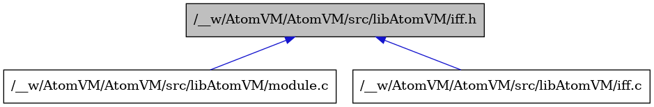 digraph {
    graph [bgcolor="#00000000"]
    node [shape=rectangle style=filled fillcolor="#FFFFFF" font=Helvetica padding=2]
    edge [color="#1414CE"]
    "3" [label="/__w/AtomVM/AtomVM/src/libAtomVM/module.c" tooltip="/__w/AtomVM/AtomVM/src/libAtomVM/module.c"]
    "2" [label="/__w/AtomVM/AtomVM/src/libAtomVM/iff.c" tooltip="/__w/AtomVM/AtomVM/src/libAtomVM/iff.c"]
    "1" [label="/__w/AtomVM/AtomVM/src/libAtomVM/iff.h" tooltip="/__w/AtomVM/AtomVM/src/libAtomVM/iff.h" fillcolor="#BFBFBF"]
    "1" -> "2" [dir=back tooltip="include"]
    "1" -> "3" [dir=back tooltip="include"]
}