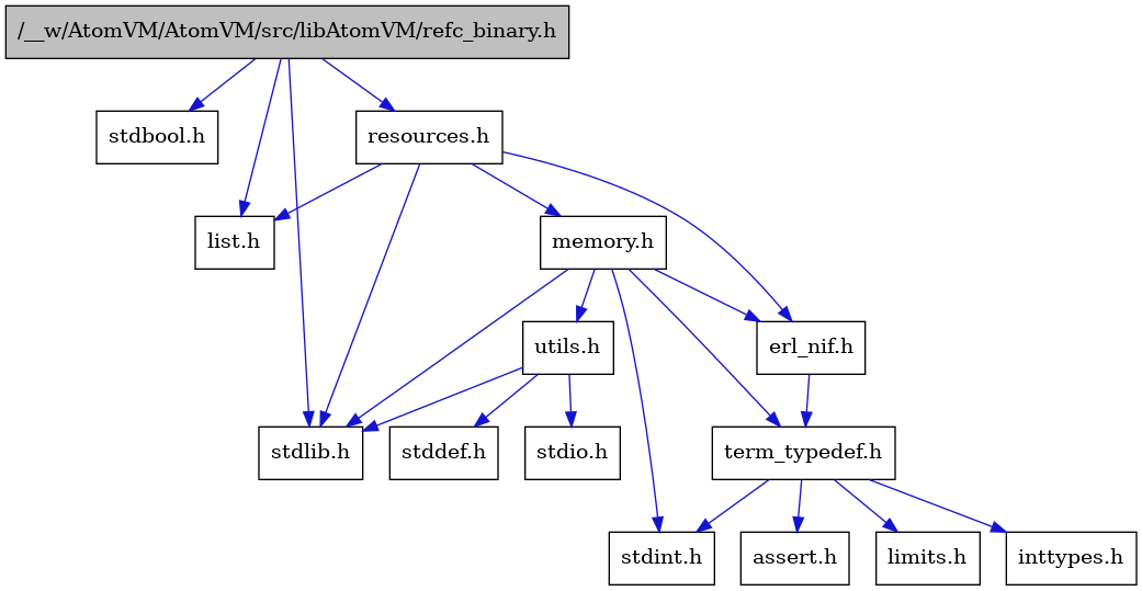 digraph {
    graph [bgcolor="#00000000"]
    node [shape=rectangle style=filled fillcolor="#FFFFFF" font=Helvetica padding=2]
    edge [color="#1414CE"]
    "2" [label="stdbool.h" tooltip="stdbool.h"]
    "1" [label="/__w/AtomVM/AtomVM/src/libAtomVM/refc_binary.h" tooltip="/__w/AtomVM/AtomVM/src/libAtomVM/refc_binary.h" fillcolor="#BFBFBF"]
    "8" [label="assert.h" tooltip="assert.h"]
    "13" [label="utils.h" tooltip="utils.h"]
    "4" [label="list.h" tooltip="list.h"]
    "11" [label="stdint.h" tooltip="stdint.h"]
    "3" [label="stdlib.h" tooltip="stdlib.h"]
    "12" [label="memory.h" tooltip="memory.h"]
    "5" [label="resources.h" tooltip="resources.h"]
    "14" [label="stddef.h" tooltip="stddef.h"]
    "6" [label="erl_nif.h" tooltip="erl_nif.h"]
    "9" [label="limits.h" tooltip="limits.h"]
    "7" [label="term_typedef.h" tooltip="term_typedef.h"]
    "15" [label="stdio.h" tooltip="stdio.h"]
    "10" [label="inttypes.h" tooltip="inttypes.h"]
    "1" -> "2" [dir=forward tooltip="include"]
    "1" -> "3" [dir=forward tooltip="include"]
    "1" -> "4" [dir=forward tooltip="include"]
    "1" -> "5" [dir=forward tooltip="include"]
    "13" -> "14" [dir=forward tooltip="include"]
    "13" -> "15" [dir=forward tooltip="include"]
    "13" -> "3" [dir=forward tooltip="include"]
    "12" -> "11" [dir=forward tooltip="include"]
    "12" -> "3" [dir=forward tooltip="include"]
    "12" -> "6" [dir=forward tooltip="include"]
    "12" -> "7" [dir=forward tooltip="include"]
    "12" -> "13" [dir=forward tooltip="include"]
    "5" -> "3" [dir=forward tooltip="include"]
    "5" -> "6" [dir=forward tooltip="include"]
    "5" -> "4" [dir=forward tooltip="include"]
    "5" -> "12" [dir=forward tooltip="include"]
    "6" -> "7" [dir=forward tooltip="include"]
    "7" -> "8" [dir=forward tooltip="include"]
    "7" -> "9" [dir=forward tooltip="include"]
    "7" -> "10" [dir=forward tooltip="include"]
    "7" -> "11" [dir=forward tooltip="include"]
}