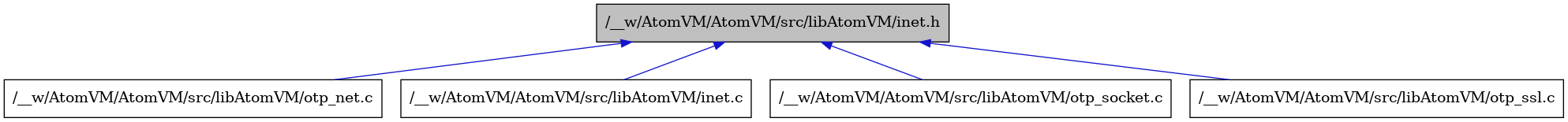 digraph {
    graph [bgcolor="#00000000"]
    node [shape=rectangle style=filled fillcolor="#FFFFFF" font=Helvetica padding=2]
    edge [color="#1414CE"]
    "3" [label="/__w/AtomVM/AtomVM/src/libAtomVM/otp_net.c" tooltip="/__w/AtomVM/AtomVM/src/libAtomVM/otp_net.c"]
    "2" [label="/__w/AtomVM/AtomVM/src/libAtomVM/inet.c" tooltip="/__w/AtomVM/AtomVM/src/libAtomVM/inet.c"]
    "1" [label="/__w/AtomVM/AtomVM/src/libAtomVM/inet.h" tooltip="/__w/AtomVM/AtomVM/src/libAtomVM/inet.h" fillcolor="#BFBFBF"]
    "4" [label="/__w/AtomVM/AtomVM/src/libAtomVM/otp_socket.c" tooltip="/__w/AtomVM/AtomVM/src/libAtomVM/otp_socket.c"]
    "5" [label="/__w/AtomVM/AtomVM/src/libAtomVM/otp_ssl.c" tooltip="/__w/AtomVM/AtomVM/src/libAtomVM/otp_ssl.c"]
    "1" -> "2" [dir=back tooltip="include"]
    "1" -> "3" [dir=back tooltip="include"]
    "1" -> "4" [dir=back tooltip="include"]
    "1" -> "5" [dir=back tooltip="include"]
}