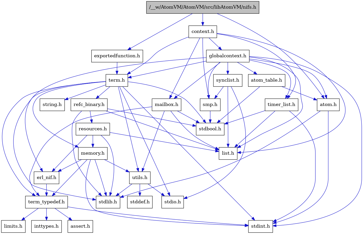 digraph {
    graph [bgcolor="#00000000"]
    node [shape=rectangle style=filled fillcolor="#FFFFFF" font=Helvetica padding=2]
    edge [color="#1414CE"]
    "8" [label="stdbool.h" tooltip="stdbool.h"]
    "24" [label="refc_binary.h" tooltip="refc_binary.h"]
    "1" [label="/__w/AtomVM/AtomVM/src/libAtomVM/nifs.h" tooltip="/__w/AtomVM/AtomVM/src/libAtomVM/nifs.h" fillcolor="#BFBFBF"]
    "2" [label="atom.h" tooltip="atom.h"]
    "11" [label="assert.h" tooltip="assert.h"]
    "16" [label="utils.h" tooltip="utils.h"]
    "20" [label="synclist.h" tooltip="synclist.h"]
    "14" [label="list.h" tooltip="list.h"]
    "3" [label="stdint.h" tooltip="stdint.h"]
    "4" [label="stdlib.h" tooltip="stdlib.h"]
    "5" [label="context.h" tooltip="context.h"]
    "23" [label="memory.h" tooltip="memory.h"]
    "25" [label="resources.h" tooltip="resources.h"]
    "21" [label="term.h" tooltip="term.h"]
    "17" [label="stddef.h" tooltip="stddef.h"]
    "9" [label="erl_nif.h" tooltip="erl_nif.h"]
    "27" [label="exportedfunction.h" tooltip="exportedfunction.h"]
    "12" [label="limits.h" tooltip="limits.h"]
    "7" [label="atom_table.h" tooltip="atom_table.h"]
    "22" [label="string.h" tooltip="string.h"]
    "10" [label="term_typedef.h" tooltip="term_typedef.h"]
    "6" [label="globalcontext.h" tooltip="globalcontext.h"]
    "19" [label="smp.h" tooltip="smp.h"]
    "26" [label="timer_list.h" tooltip="timer_list.h"]
    "15" [label="mailbox.h" tooltip="mailbox.h"]
    "18" [label="stdio.h" tooltip="stdio.h"]
    "13" [label="inttypes.h" tooltip="inttypes.h"]
    "24" -> "8" [dir=forward tooltip="include"]
    "24" -> "4" [dir=forward tooltip="include"]
    "24" -> "14" [dir=forward tooltip="include"]
    "24" -> "25" [dir=forward tooltip="include"]
    "1" -> "2" [dir=forward tooltip="include"]
    "1" -> "5" [dir=forward tooltip="include"]
    "1" -> "27" [dir=forward tooltip="include"]
    "2" -> "3" [dir=forward tooltip="include"]
    "2" -> "4" [dir=forward tooltip="include"]
    "16" -> "17" [dir=forward tooltip="include"]
    "16" -> "18" [dir=forward tooltip="include"]
    "16" -> "4" [dir=forward tooltip="include"]
    "20" -> "18" [dir=forward tooltip="include"]
    "20" -> "14" [dir=forward tooltip="include"]
    "20" -> "19" [dir=forward tooltip="include"]
    "5" -> "6" [dir=forward tooltip="include"]
    "5" -> "14" [dir=forward tooltip="include"]
    "5" -> "15" [dir=forward tooltip="include"]
    "5" -> "19" [dir=forward tooltip="include"]
    "5" -> "21" [dir=forward tooltip="include"]
    "5" -> "26" [dir=forward tooltip="include"]
    "23" -> "3" [dir=forward tooltip="include"]
    "23" -> "4" [dir=forward tooltip="include"]
    "23" -> "9" [dir=forward tooltip="include"]
    "23" -> "10" [dir=forward tooltip="include"]
    "23" -> "16" [dir=forward tooltip="include"]
    "25" -> "4" [dir=forward tooltip="include"]
    "25" -> "9" [dir=forward tooltip="include"]
    "25" -> "14" [dir=forward tooltip="include"]
    "25" -> "23" [dir=forward tooltip="include"]
    "21" -> "8" [dir=forward tooltip="include"]
    "21" -> "3" [dir=forward tooltip="include"]
    "21" -> "18" [dir=forward tooltip="include"]
    "21" -> "4" [dir=forward tooltip="include"]
    "21" -> "22" [dir=forward tooltip="include"]
    "21" -> "23" [dir=forward tooltip="include"]
    "21" -> "24" [dir=forward tooltip="include"]
    "21" -> "16" [dir=forward tooltip="include"]
    "21" -> "10" [dir=forward tooltip="include"]
    "9" -> "10" [dir=forward tooltip="include"]
    "27" -> "21" [dir=forward tooltip="include"]
    "7" -> "8" [dir=forward tooltip="include"]
    "7" -> "2" [dir=forward tooltip="include"]
    "10" -> "11" [dir=forward tooltip="include"]
    "10" -> "12" [dir=forward tooltip="include"]
    "10" -> "13" [dir=forward tooltip="include"]
    "10" -> "3" [dir=forward tooltip="include"]
    "6" -> "3" [dir=forward tooltip="include"]
    "6" -> "2" [dir=forward tooltip="include"]
    "6" -> "7" [dir=forward tooltip="include"]
    "6" -> "9" [dir=forward tooltip="include"]
    "6" -> "14" [dir=forward tooltip="include"]
    "6" -> "15" [dir=forward tooltip="include"]
    "6" -> "19" [dir=forward tooltip="include"]
    "6" -> "20" [dir=forward tooltip="include"]
    "6" -> "21" [dir=forward tooltip="include"]
    "6" -> "26" [dir=forward tooltip="include"]
    "19" -> "8" [dir=forward tooltip="include"]
    "26" -> "8" [dir=forward tooltip="include"]
    "26" -> "3" [dir=forward tooltip="include"]
    "26" -> "14" [dir=forward tooltip="include"]
    "15" -> "8" [dir=forward tooltip="include"]
    "15" -> "14" [dir=forward tooltip="include"]
    "15" -> "10" [dir=forward tooltip="include"]
    "15" -> "16" [dir=forward tooltip="include"]
}