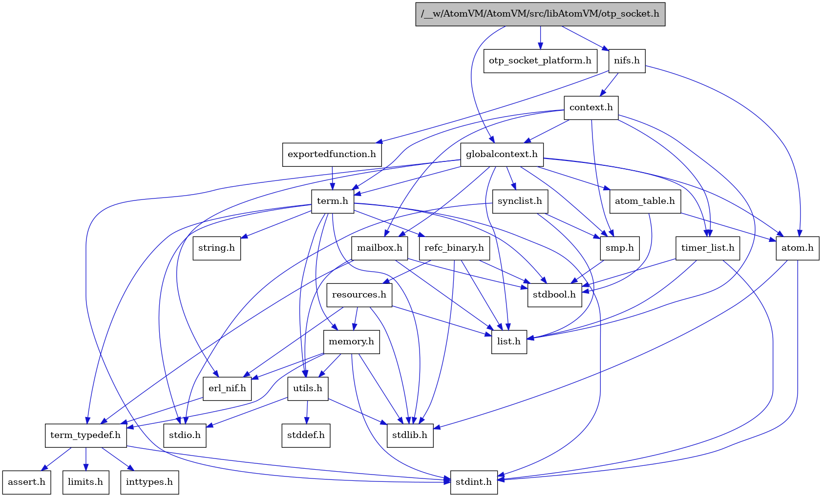 digraph {
    graph [bgcolor="#00000000"]
    node [shape=rectangle style=filled fillcolor="#FFFFFF" font=Helvetica padding=2]
    edge [color="#1414CE"]
    "7" [label="stdbool.h" tooltip="stdbool.h"]
    "23" [label="refc_binary.h" tooltip="refc_binary.h"]
    "26" [label="nifs.h" tooltip="nifs.h"]
    "4" [label="atom.h" tooltip="atom.h"]
    "10" [label="assert.h" tooltip="assert.h"]
    "15" [label="utils.h" tooltip="utils.h"]
    "19" [label="synclist.h" tooltip="synclist.h"]
    "13" [label="list.h" tooltip="list.h"]
    "3" [label="stdint.h" tooltip="stdint.h"]
    "5" [label="stdlib.h" tooltip="stdlib.h"]
    "27" [label="context.h" tooltip="context.h"]
    "22" [label="memory.h" tooltip="memory.h"]
    "24" [label="resources.h" tooltip="resources.h"]
    "20" [label="term.h" tooltip="term.h"]
    "16" [label="stddef.h" tooltip="stddef.h"]
    "8" [label="erl_nif.h" tooltip="erl_nif.h"]
    "28" [label="exportedfunction.h" tooltip="exportedfunction.h"]
    "11" [label="limits.h" tooltip="limits.h"]
    "6" [label="atom_table.h" tooltip="atom_table.h"]
    "29" [label="otp_socket_platform.h" tooltip="otp_socket_platform.h"]
    "21" [label="string.h" tooltip="string.h"]
    "9" [label="term_typedef.h" tooltip="term_typedef.h"]
    "2" [label="globalcontext.h" tooltip="globalcontext.h"]
    "18" [label="smp.h" tooltip="smp.h"]
    "1" [label="/__w/AtomVM/AtomVM/src/libAtomVM/otp_socket.h" tooltip="/__w/AtomVM/AtomVM/src/libAtomVM/otp_socket.h" fillcolor="#BFBFBF"]
    "25" [label="timer_list.h" tooltip="timer_list.h"]
    "14" [label="mailbox.h" tooltip="mailbox.h"]
    "17" [label="stdio.h" tooltip="stdio.h"]
    "12" [label="inttypes.h" tooltip="inttypes.h"]
    "23" -> "7" [dir=forward tooltip="include"]
    "23" -> "5" [dir=forward tooltip="include"]
    "23" -> "13" [dir=forward tooltip="include"]
    "23" -> "24" [dir=forward tooltip="include"]
    "26" -> "4" [dir=forward tooltip="include"]
    "26" -> "27" [dir=forward tooltip="include"]
    "26" -> "28" [dir=forward tooltip="include"]
    "4" -> "3" [dir=forward tooltip="include"]
    "4" -> "5" [dir=forward tooltip="include"]
    "15" -> "16" [dir=forward tooltip="include"]
    "15" -> "17" [dir=forward tooltip="include"]
    "15" -> "5" [dir=forward tooltip="include"]
    "19" -> "17" [dir=forward tooltip="include"]
    "19" -> "13" [dir=forward tooltip="include"]
    "19" -> "18" [dir=forward tooltip="include"]
    "27" -> "2" [dir=forward tooltip="include"]
    "27" -> "13" [dir=forward tooltip="include"]
    "27" -> "14" [dir=forward tooltip="include"]
    "27" -> "18" [dir=forward tooltip="include"]
    "27" -> "20" [dir=forward tooltip="include"]
    "27" -> "25" [dir=forward tooltip="include"]
    "22" -> "3" [dir=forward tooltip="include"]
    "22" -> "5" [dir=forward tooltip="include"]
    "22" -> "8" [dir=forward tooltip="include"]
    "22" -> "9" [dir=forward tooltip="include"]
    "22" -> "15" [dir=forward tooltip="include"]
    "24" -> "5" [dir=forward tooltip="include"]
    "24" -> "8" [dir=forward tooltip="include"]
    "24" -> "13" [dir=forward tooltip="include"]
    "24" -> "22" [dir=forward tooltip="include"]
    "20" -> "7" [dir=forward tooltip="include"]
    "20" -> "3" [dir=forward tooltip="include"]
    "20" -> "17" [dir=forward tooltip="include"]
    "20" -> "5" [dir=forward tooltip="include"]
    "20" -> "21" [dir=forward tooltip="include"]
    "20" -> "22" [dir=forward tooltip="include"]
    "20" -> "23" [dir=forward tooltip="include"]
    "20" -> "15" [dir=forward tooltip="include"]
    "20" -> "9" [dir=forward tooltip="include"]
    "8" -> "9" [dir=forward tooltip="include"]
    "28" -> "20" [dir=forward tooltip="include"]
    "6" -> "7" [dir=forward tooltip="include"]
    "6" -> "4" [dir=forward tooltip="include"]
    "9" -> "10" [dir=forward tooltip="include"]
    "9" -> "11" [dir=forward tooltip="include"]
    "9" -> "12" [dir=forward tooltip="include"]
    "9" -> "3" [dir=forward tooltip="include"]
    "2" -> "3" [dir=forward tooltip="include"]
    "2" -> "4" [dir=forward tooltip="include"]
    "2" -> "6" [dir=forward tooltip="include"]
    "2" -> "8" [dir=forward tooltip="include"]
    "2" -> "13" [dir=forward tooltip="include"]
    "2" -> "14" [dir=forward tooltip="include"]
    "2" -> "18" [dir=forward tooltip="include"]
    "2" -> "19" [dir=forward tooltip="include"]
    "2" -> "20" [dir=forward tooltip="include"]
    "2" -> "25" [dir=forward tooltip="include"]
    "18" -> "7" [dir=forward tooltip="include"]
    "1" -> "2" [dir=forward tooltip="include"]
    "1" -> "26" [dir=forward tooltip="include"]
    "1" -> "29" [dir=forward tooltip="include"]
    "25" -> "7" [dir=forward tooltip="include"]
    "25" -> "3" [dir=forward tooltip="include"]
    "25" -> "13" [dir=forward tooltip="include"]
    "14" -> "7" [dir=forward tooltip="include"]
    "14" -> "13" [dir=forward tooltip="include"]
    "14" -> "9" [dir=forward tooltip="include"]
    "14" -> "15" [dir=forward tooltip="include"]
}