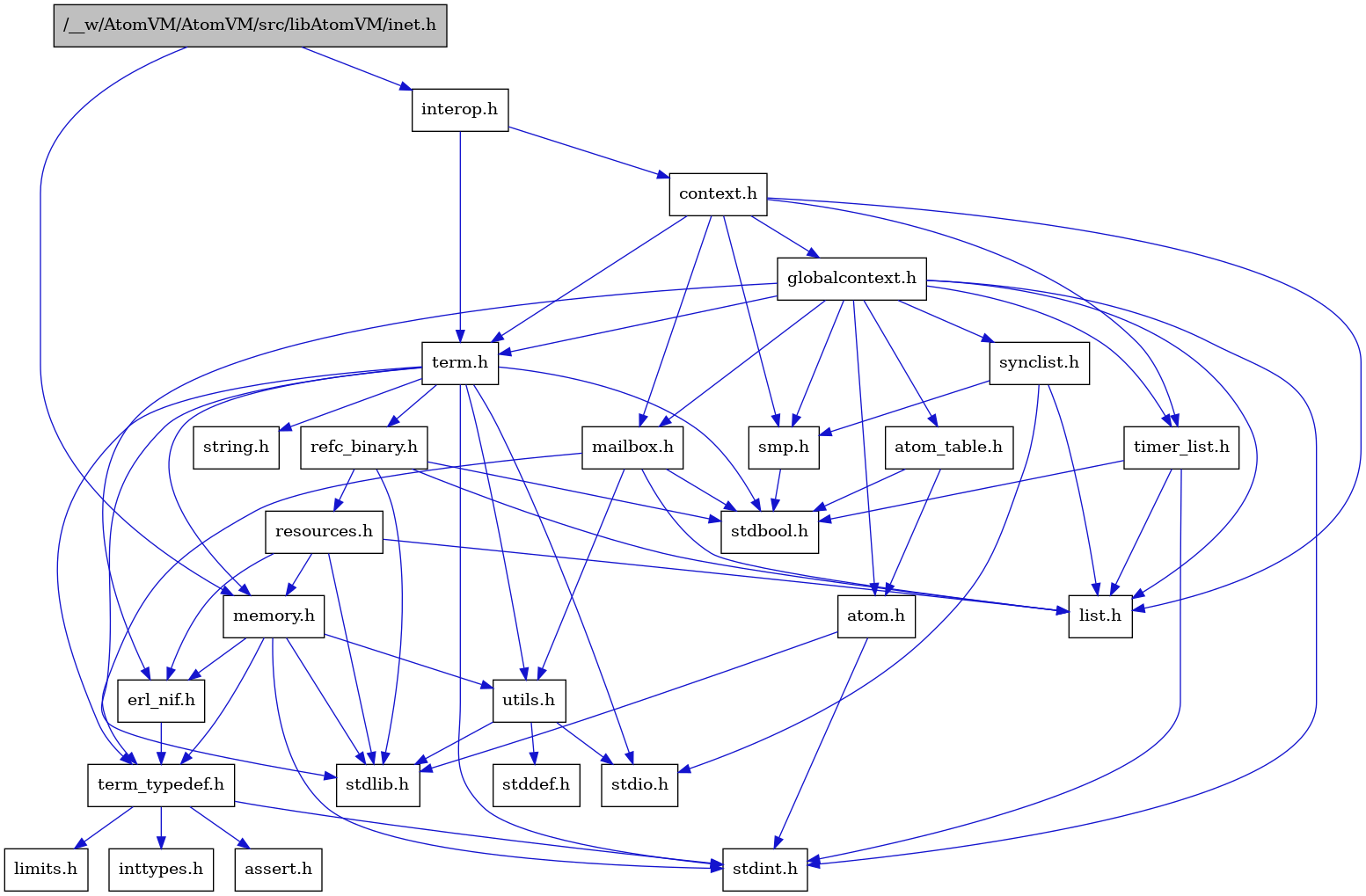 digraph {
    graph [bgcolor="#00000000"]
    node [shape=rectangle style=filled fillcolor="#FFFFFF" font=Helvetica padding=2]
    edge [color="#1414CE"]
    "9" [label="stdbool.h" tooltip="stdbool.h"]
    "2" [label="interop.h" tooltip="interop.h"]
    "25" [label="refc_binary.h" tooltip="refc_binary.h"]
    "6" [label="atom.h" tooltip="atom.h"]
    "12" [label="assert.h" tooltip="assert.h"]
    "17" [label="utils.h" tooltip="utils.h"]
    "21" [label="synclist.h" tooltip="synclist.h"]
    "15" [label="list.h" tooltip="list.h"]
    "5" [label="stdint.h" tooltip="stdint.h"]
    "7" [label="stdlib.h" tooltip="stdlib.h"]
    "3" [label="context.h" tooltip="context.h"]
    "24" [label="memory.h" tooltip="memory.h"]
    "26" [label="resources.h" tooltip="resources.h"]
    "1" [label="/__w/AtomVM/AtomVM/src/libAtomVM/inet.h" tooltip="/__w/AtomVM/AtomVM/src/libAtomVM/inet.h" fillcolor="#BFBFBF"]
    "22" [label="term.h" tooltip="term.h"]
    "18" [label="stddef.h" tooltip="stddef.h"]
    "10" [label="erl_nif.h" tooltip="erl_nif.h"]
    "13" [label="limits.h" tooltip="limits.h"]
    "8" [label="atom_table.h" tooltip="atom_table.h"]
    "23" [label="string.h" tooltip="string.h"]
    "11" [label="term_typedef.h" tooltip="term_typedef.h"]
    "4" [label="globalcontext.h" tooltip="globalcontext.h"]
    "20" [label="smp.h" tooltip="smp.h"]
    "27" [label="timer_list.h" tooltip="timer_list.h"]
    "16" [label="mailbox.h" tooltip="mailbox.h"]
    "19" [label="stdio.h" tooltip="stdio.h"]
    "14" [label="inttypes.h" tooltip="inttypes.h"]
    "2" -> "3" [dir=forward tooltip="include"]
    "2" -> "22" [dir=forward tooltip="include"]
    "25" -> "9" [dir=forward tooltip="include"]
    "25" -> "7" [dir=forward tooltip="include"]
    "25" -> "15" [dir=forward tooltip="include"]
    "25" -> "26" [dir=forward tooltip="include"]
    "6" -> "5" [dir=forward tooltip="include"]
    "6" -> "7" [dir=forward tooltip="include"]
    "17" -> "18" [dir=forward tooltip="include"]
    "17" -> "19" [dir=forward tooltip="include"]
    "17" -> "7" [dir=forward tooltip="include"]
    "21" -> "19" [dir=forward tooltip="include"]
    "21" -> "15" [dir=forward tooltip="include"]
    "21" -> "20" [dir=forward tooltip="include"]
    "3" -> "4" [dir=forward tooltip="include"]
    "3" -> "15" [dir=forward tooltip="include"]
    "3" -> "16" [dir=forward tooltip="include"]
    "3" -> "20" [dir=forward tooltip="include"]
    "3" -> "22" [dir=forward tooltip="include"]
    "3" -> "27" [dir=forward tooltip="include"]
    "24" -> "5" [dir=forward tooltip="include"]
    "24" -> "7" [dir=forward tooltip="include"]
    "24" -> "10" [dir=forward tooltip="include"]
    "24" -> "11" [dir=forward tooltip="include"]
    "24" -> "17" [dir=forward tooltip="include"]
    "26" -> "7" [dir=forward tooltip="include"]
    "26" -> "10" [dir=forward tooltip="include"]
    "26" -> "15" [dir=forward tooltip="include"]
    "26" -> "24" [dir=forward tooltip="include"]
    "1" -> "2" [dir=forward tooltip="include"]
    "1" -> "24" [dir=forward tooltip="include"]
    "22" -> "9" [dir=forward tooltip="include"]
    "22" -> "5" [dir=forward tooltip="include"]
    "22" -> "19" [dir=forward tooltip="include"]
    "22" -> "7" [dir=forward tooltip="include"]
    "22" -> "23" [dir=forward tooltip="include"]
    "22" -> "24" [dir=forward tooltip="include"]
    "22" -> "25" [dir=forward tooltip="include"]
    "22" -> "17" [dir=forward tooltip="include"]
    "22" -> "11" [dir=forward tooltip="include"]
    "10" -> "11" [dir=forward tooltip="include"]
    "8" -> "9" [dir=forward tooltip="include"]
    "8" -> "6" [dir=forward tooltip="include"]
    "11" -> "12" [dir=forward tooltip="include"]
    "11" -> "13" [dir=forward tooltip="include"]
    "11" -> "14" [dir=forward tooltip="include"]
    "11" -> "5" [dir=forward tooltip="include"]
    "4" -> "5" [dir=forward tooltip="include"]
    "4" -> "6" [dir=forward tooltip="include"]
    "4" -> "8" [dir=forward tooltip="include"]
    "4" -> "10" [dir=forward tooltip="include"]
    "4" -> "15" [dir=forward tooltip="include"]
    "4" -> "16" [dir=forward tooltip="include"]
    "4" -> "20" [dir=forward tooltip="include"]
    "4" -> "21" [dir=forward tooltip="include"]
    "4" -> "22" [dir=forward tooltip="include"]
    "4" -> "27" [dir=forward tooltip="include"]
    "20" -> "9" [dir=forward tooltip="include"]
    "27" -> "9" [dir=forward tooltip="include"]
    "27" -> "5" [dir=forward tooltip="include"]
    "27" -> "15" [dir=forward tooltip="include"]
    "16" -> "9" [dir=forward tooltip="include"]
    "16" -> "15" [dir=forward tooltip="include"]
    "16" -> "11" [dir=forward tooltip="include"]
    "16" -> "17" [dir=forward tooltip="include"]
}